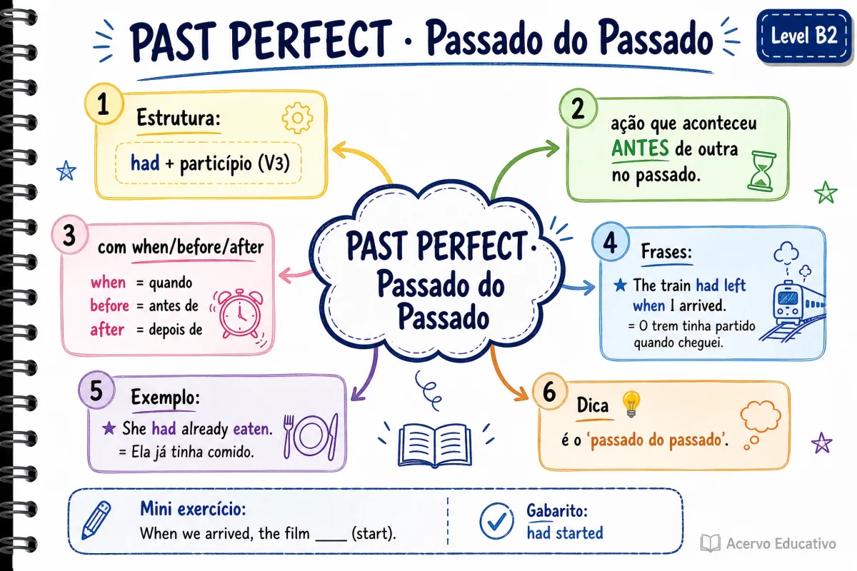 Mapa mental - Past Perfect (B2)